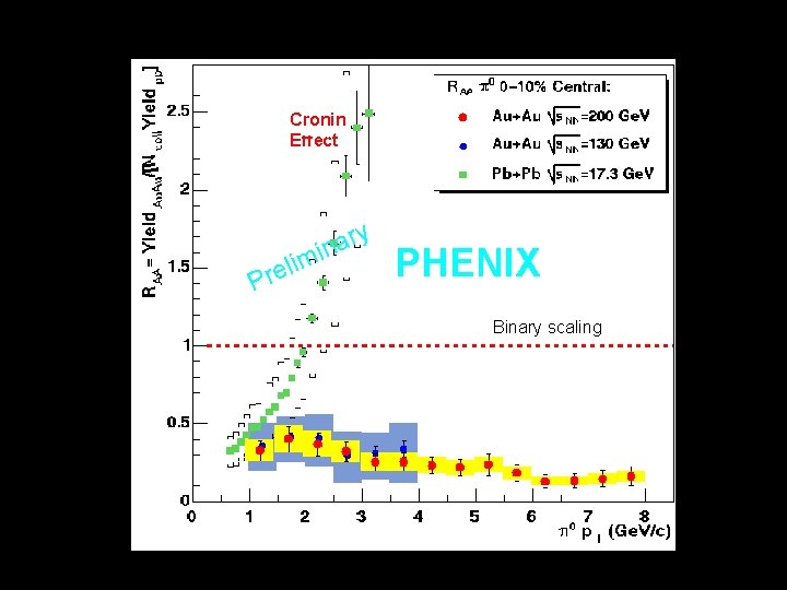 Cronin Effect m i l e Pr y r a in PHENIX Binary scaling