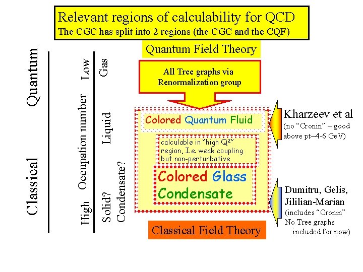 Relevant regions of calculability for QCD Solid? Condensate? Liquid Low Gas Quantum Field Theory