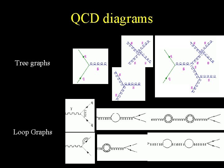 QCD diagrams Tree graphs Loop Graphs 