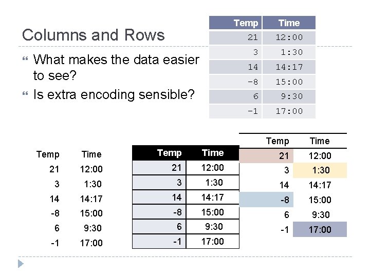 Temp Columns and Rows What makes the data easier to see? Is extra encoding