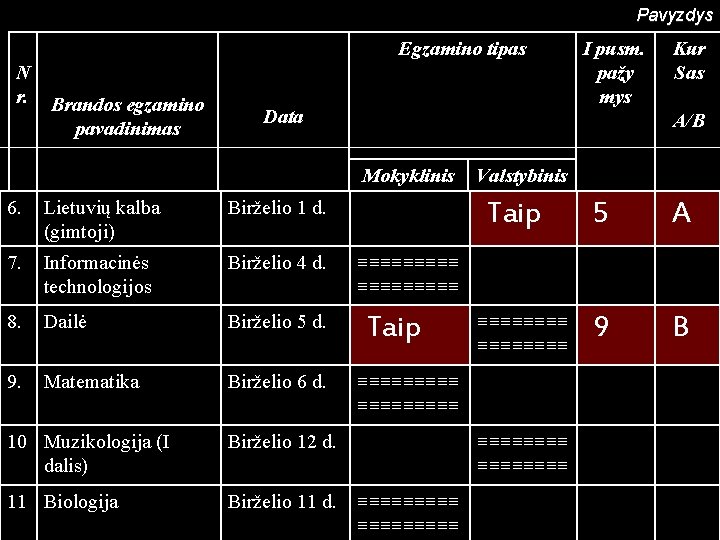 Pavyzdys Egzamino tipas N r. Brandos egzamino pavadinimas Data Lietuvių kalba (gimtoji) Birželio 1