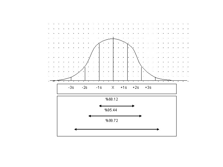 -3 s -2 s -1 s X %68. 12 %95. 44 %99. 72 +1