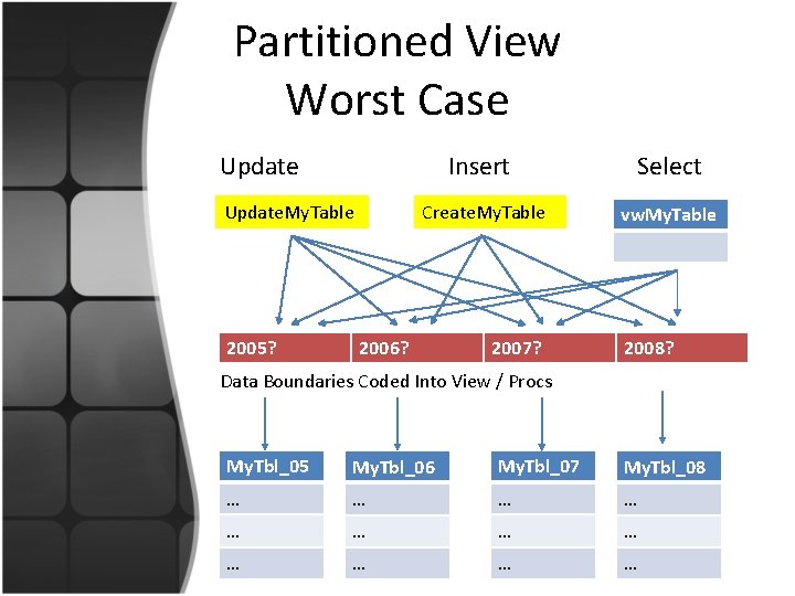 Partitioned View Worst Case Update. My. Table 2005? Insert Select Create. My. Table vw.