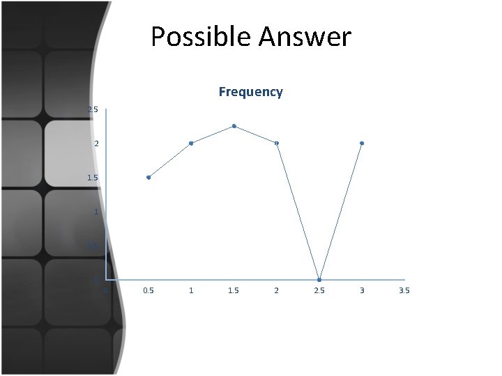 Possible Answer Frequency 2. 5 2 1. 5 1 0. 5 0 0 0.