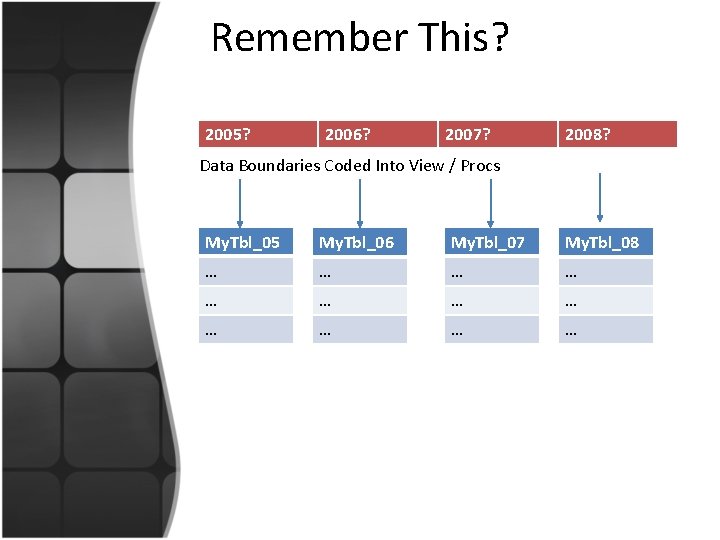 Remember This? 2005? 2006? 2007? 2008? Data Boundaries Coded Into View / Procs My.