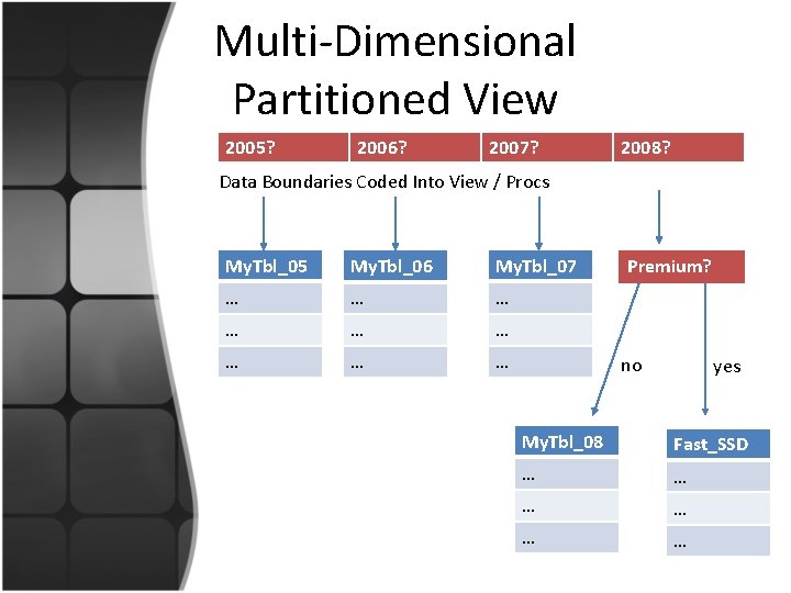 Multi-Dimensional Partitioned View 2005? 2006? 2007? 2008? Data Boundaries Coded Into View / Procs
