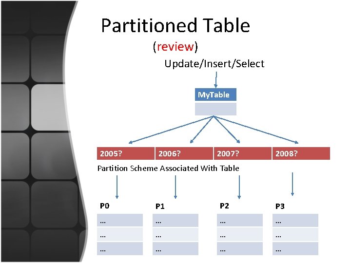 Partitioned Table (review) Update/Insert/Select My. Table 2005? 2006? 2007? 2008? Partition Scheme Associated With