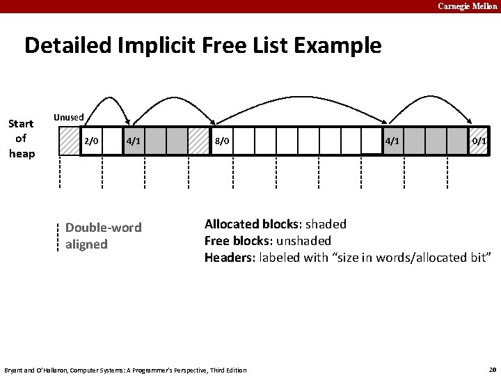 Carnegie Mellon Detailed Implicit Free List Example Start of heap Unused 2/0 4/1 Double-word