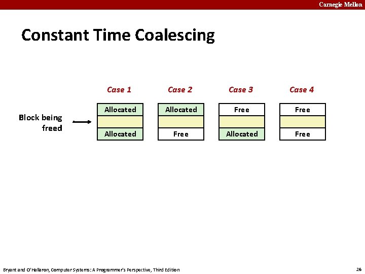 Carnegie Mellon Constant Time Coalescing Block being freed Case 1 Case 2 Case 3