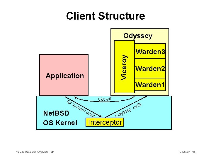 Client Structure Odyssey Viceroy Warden 3 Application Warden 2 Warden 1 All sys Net. Client Structure Odyssey Viceroy Warden 3 Application Warden 2 Warden 1 All sys Net.