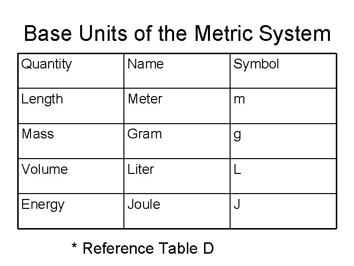 Base Units of the Metric System Quantity Name Symbol Length Meter m Mass Gram