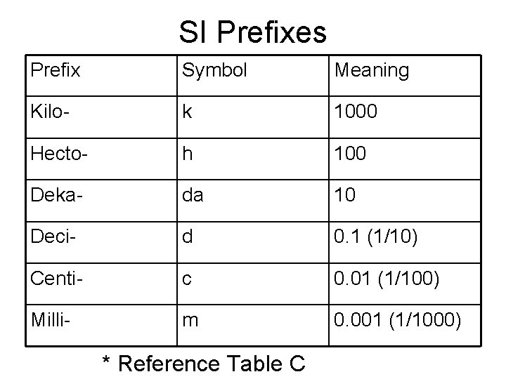 SI Prefixes Prefix Symbol Meaning Kilo- k 1000 Hecto- h 100 Deka- da 10