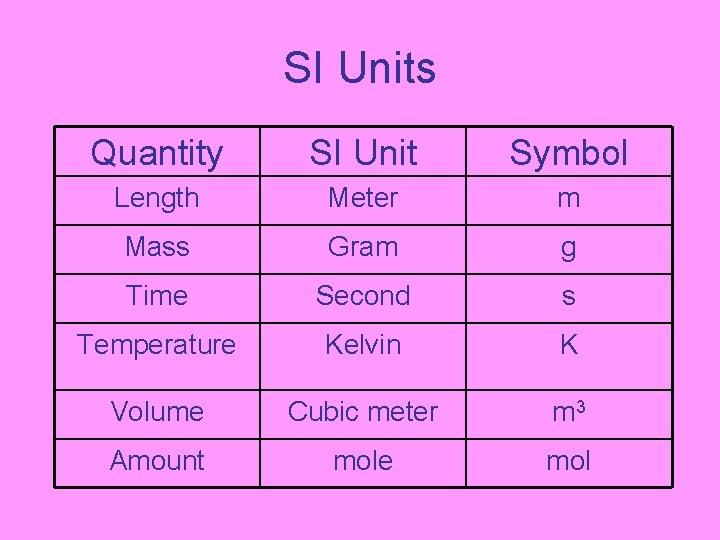 SI Units Quantity SI Unit Symbol Length Meter m Mass Gram g Time Second