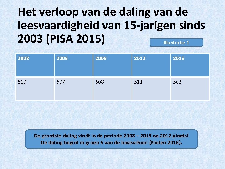 Het verloop van de daling van de leesvaardigheid van 15 -jarigen sinds 2003 (PISA