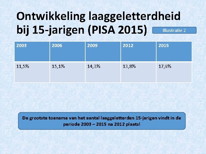 Ontwikkeling laaggeletterdheid bij 15 -jarigen (PISA 2015) Illustratie 2 2003 2006 2009 2012 2015