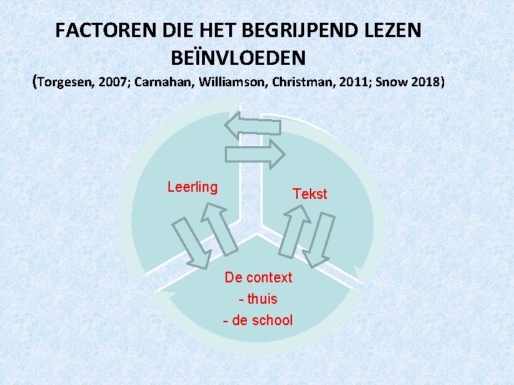 FACTOREN DIE HET BEGRIJPEND LEZEN BEÏNVLOEDEN (Torgesen, 2007; Carnahan, Williamson, Christman, 2011; Snow 2018)