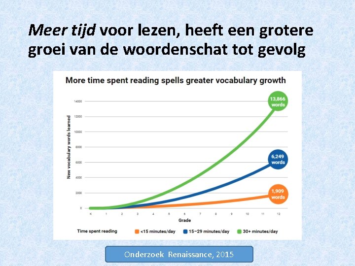 Meer tijd voor lezen, heeft een grotere groei van de woordenschat tot gevolg Onderzoek