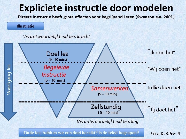 Expliciete instructie door modelen Directe instructie heeft grote effecten voor begrijpend Lezen (Swanson e.