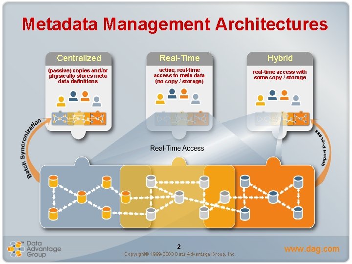 Metadata Management Architectures Centralized Real-Time Hybrid (passive) copies and/or physically stores meta data definitions