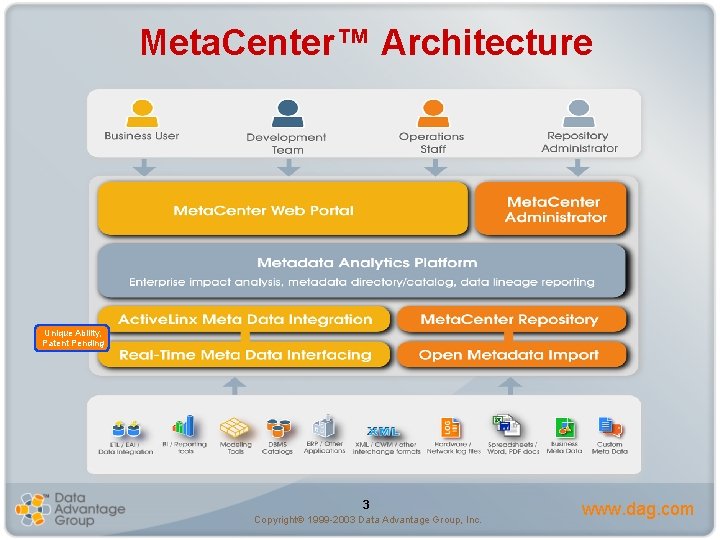 Meta. Center™ Architecture Unique Ability, Patent Pending 3 Copyright 1999 -2003 Data Advantage Group,
