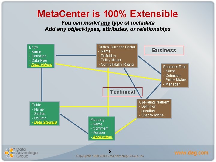 Meta. Center is 100% Extensible You can model any type of metadata Add any