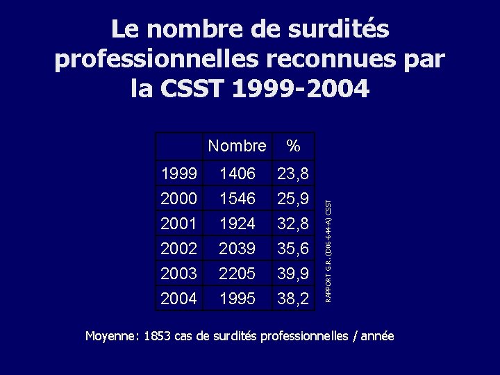 1999 2000 2001 2002 2003 2004 Nombre % 1406 1546 1924 2039 2205 1995