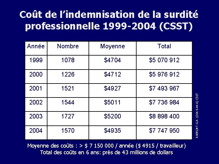 Année Nombre Moyenne Total 1999 1078 $4704 $5 070 912 2000 1226 $4712 $5