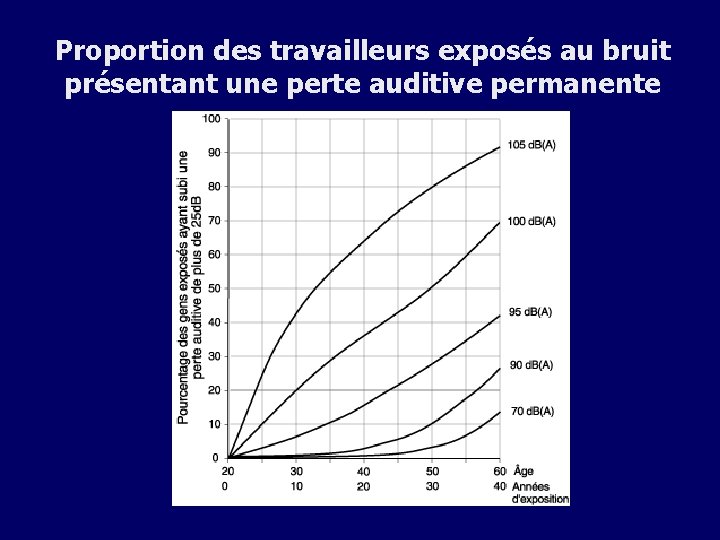 Proportion des travailleurs exposés au bruit présentant une perte auditive permanente 