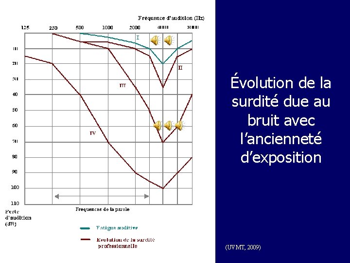 Évolution de la surdité due au bruit avec l’ancienneté d’exposition (UVMT, 2009) 