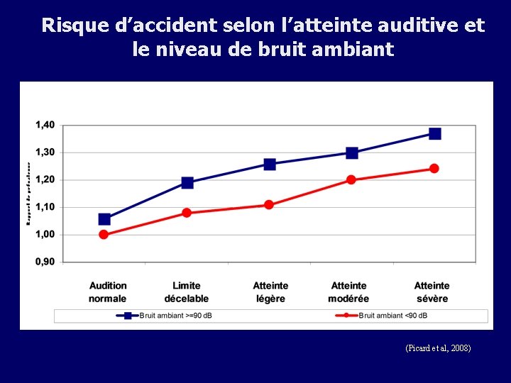 Risque d’accident selon l’atteinte auditive et le niveau de bruit ambiant (Picard et al,