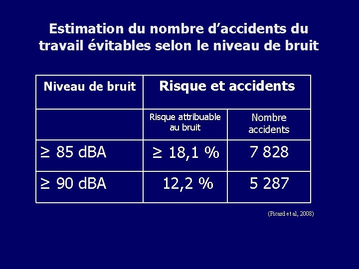 Estimation du nombre d’accidents du travail évitables selon le niveau de bruit Niveau de