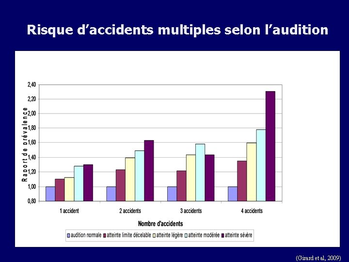 Risque d’accidents multiples selon l’audition (Girard et al, 2009) 