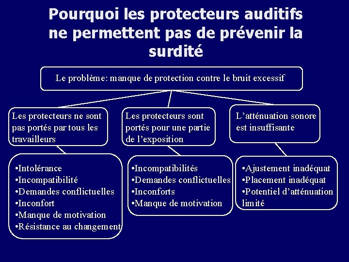 Pourquoi les protecteurs auditifs ne permettent pas de prévenir la surdité Le problème: manque