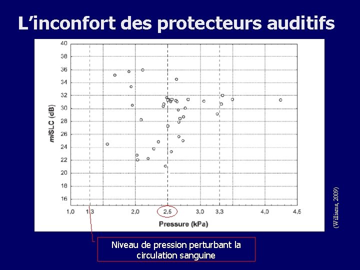 (Williams, 2009) L’inconfort des protecteurs auditifs Niveau de pression perturbant la circulation sanguine 