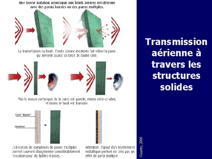 Canetto, 2006 Transmission aérienne à travers les structures solides 