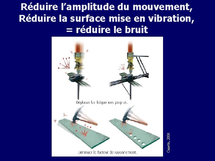 Canetto, 2006 Réduire l’amplitude du mouvement, Réduire la surface mise en vibration, = réduire