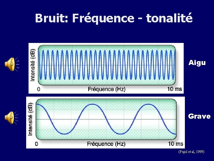 Bruit: Fréquence - tonalité Aigu Grave (Pujol et al, 1999) 
