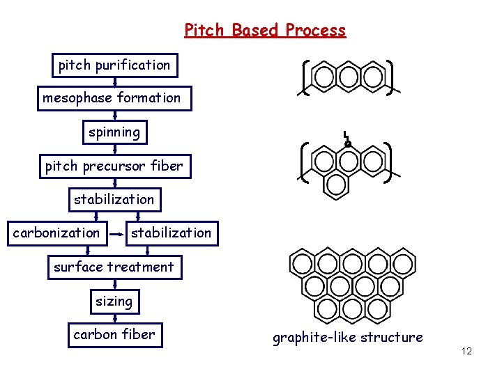 Pitch Based Process pitch purification mesophase formation spinning pitch precursor fiber stabilization carbonization stabilization