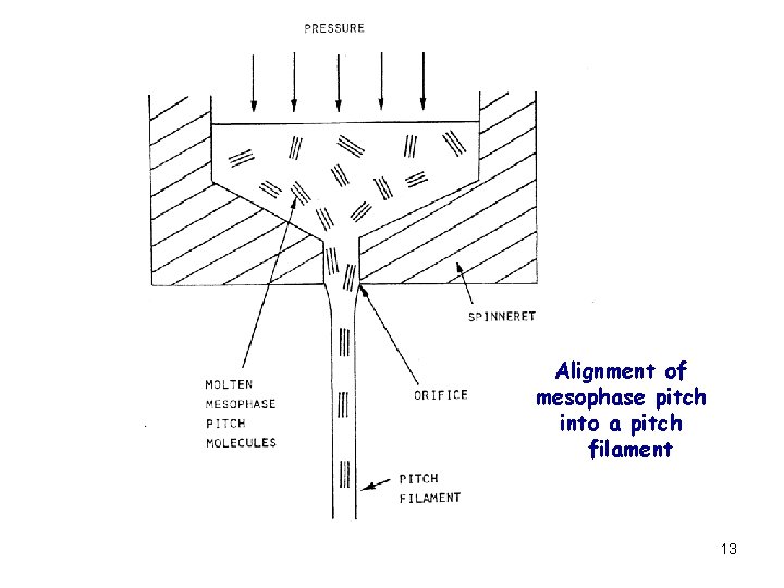 Alignment of mesophase pitch into a pitch filament 13 