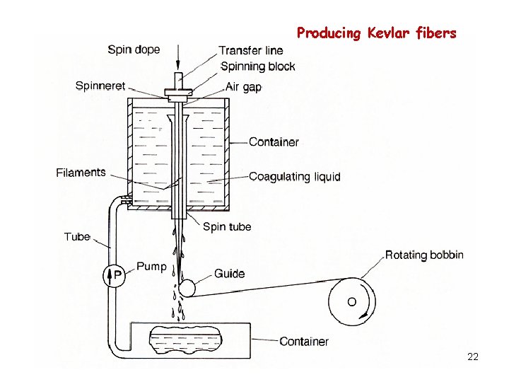 Producing Kevlar fibers 22 