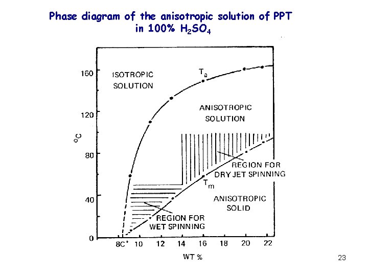 Phase diagram of the anisotropic solution of PPT in 100% H 2 SO 4