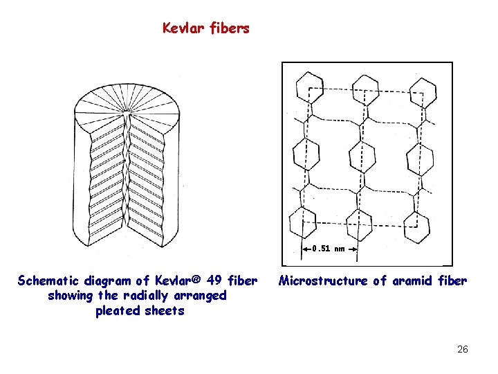 Kevlar fibers 0. 51 nm Schematic diagram of Kevlar® 49 fiber showing the radially