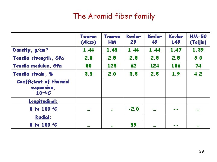 The Aramid fiber family Twaron (Akzo) Twaron HM Kevlar 29 Kevlar 49 Kevlar 149