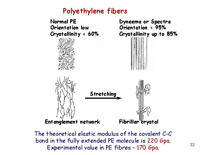 Polyethylene fibers Normal PE Orientation low Crystallinity < 60% Dyneema or Spectra Orientation >