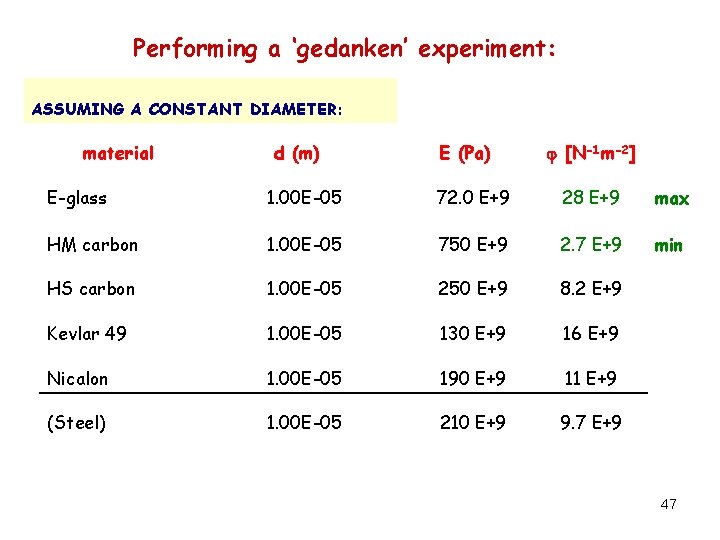 Performing a ‘gedanken’ experiment: ASSUMING A CONSTANT DIAMETER: material d (m) E (Pa) j
