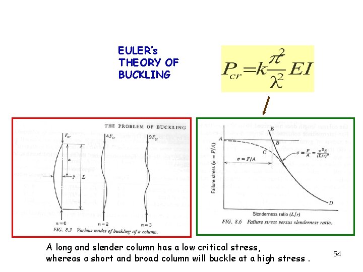 EULER’s THEORY OF BUCKLING A long and slender column has a low critical stress,