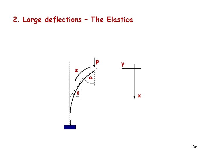 2. Large deflections – The Elastica P s y θ x 56 