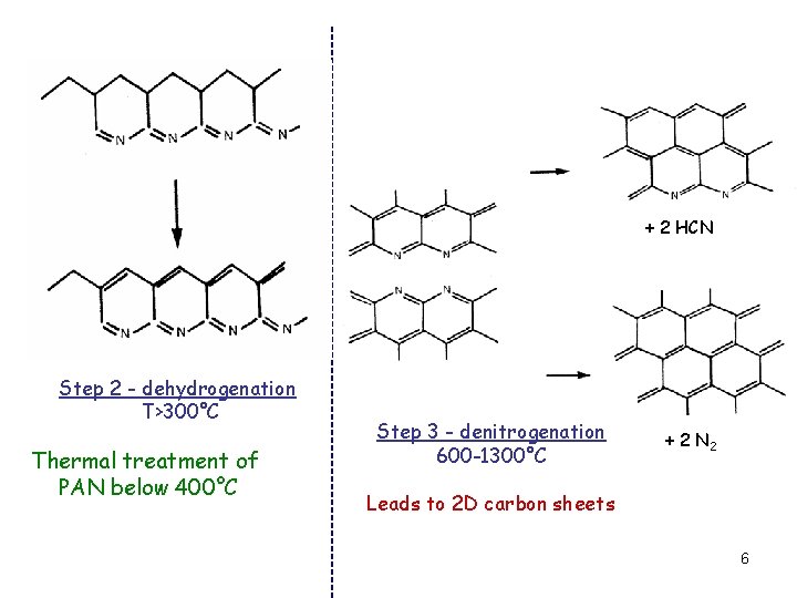 + 2 HCN Step 2 - dehydrogenation T>300°C Thermal treatment of PAN below 400°C