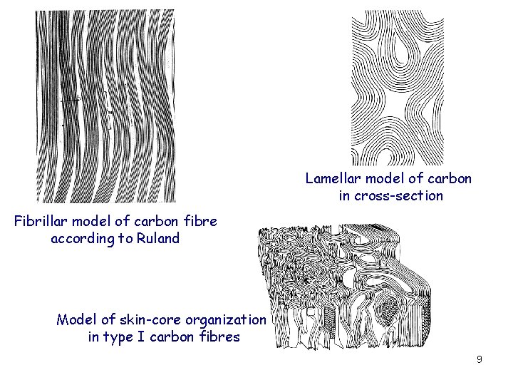 Lamellar model of carbon in cross-section Fibrillar model of carbon fibre according to Ruland