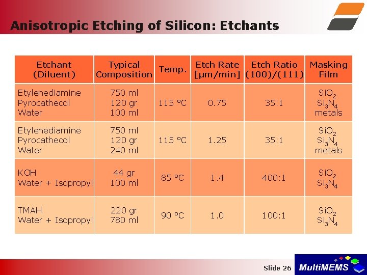 Anisotropic Etching of Silicon: Etchants Etchant (Diluent) Typical Etch Rate Etch Ratio Masking Temp.